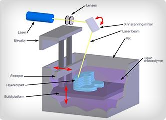 影響SLADLPLCD 3D打印速度的因素有哪些？